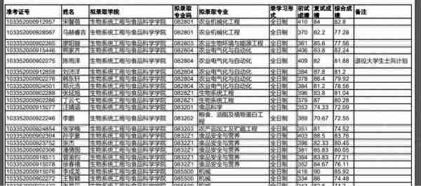 浙江大学2022研究生复试拟录取名单公布，经济类分数也太高了