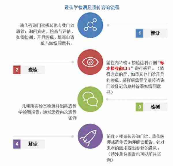 山东大学附属儿童医院遗传咨询门诊搬家了 敬请相互转告