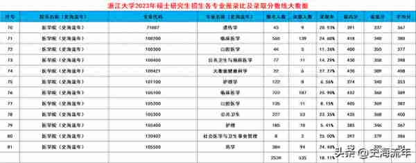 浙大2024考研录取大数据出炉！共188个专业，录取3389人，有你吗