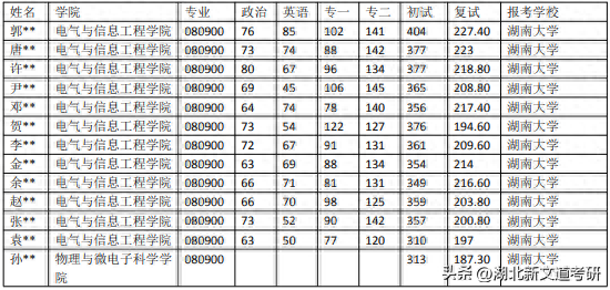 考研情报局 | 湖南大学 080900 电子科学与技术专业录取数据