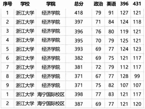 浙大高分417被刷，低分387逆袭成功，评分标准公平性存疑？