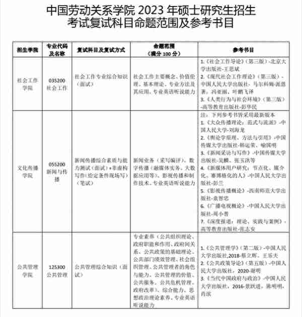 23考研复试：北京市20所院校复试科目汇总