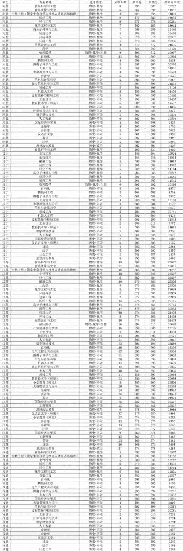 江南大学2022年录取分数汇总，哪些专业分数线较高？