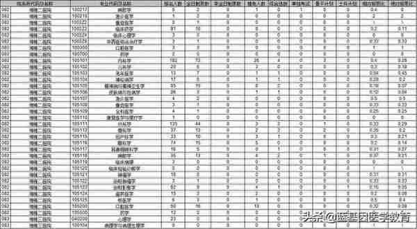 中南大学21考研湘雅医院报名人数1543 全日制录取425