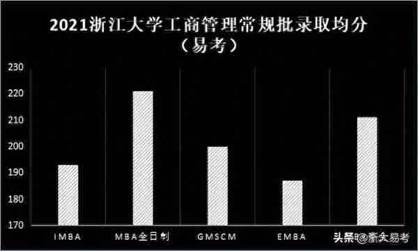 提前批画上句点！2022浙大MBA上线数/录取比例/复试形势前瞻