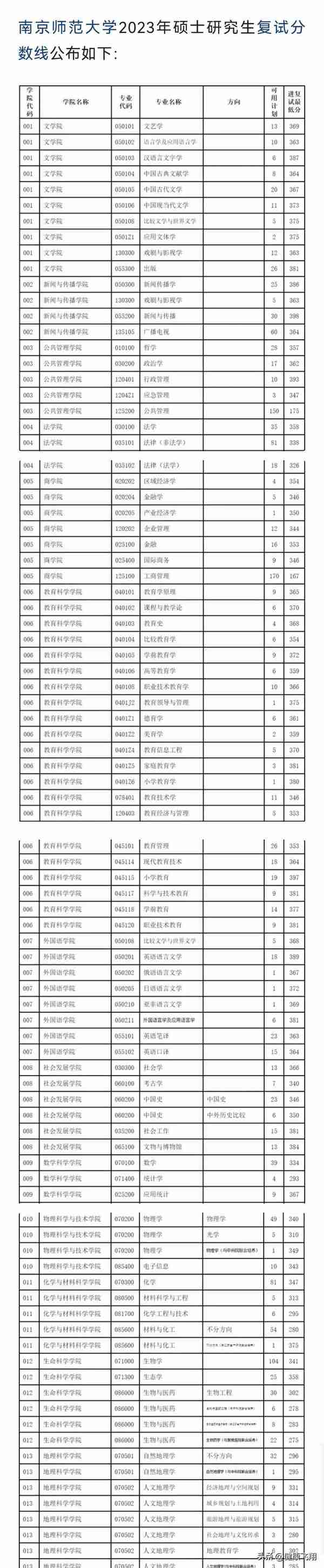 21日，江苏南京多所高校各学院公布2023年考研复试线，准备面试吧