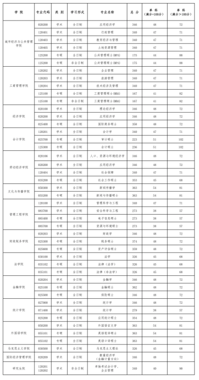 过国家线就能进复试？是压分还是另有隐情？