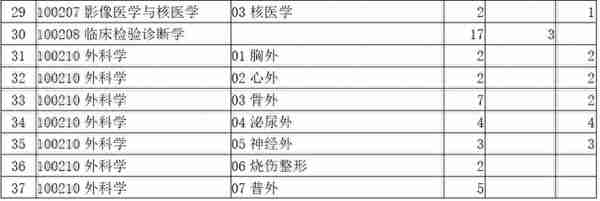 河北医科大学公布2021复试及调剂时间，哪个专业报考人数最多