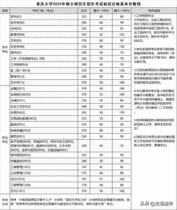 2023年考研大数据！34校自划复试分数线集齐，考研学子请收藏