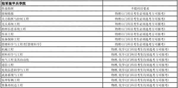 全网最全！想考军校的一定要看！选科要求，录取分数线全都有了