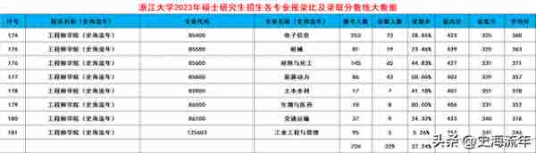 浙大2024考研录取大数据出炉！共188个专业，录取3389人，有你吗