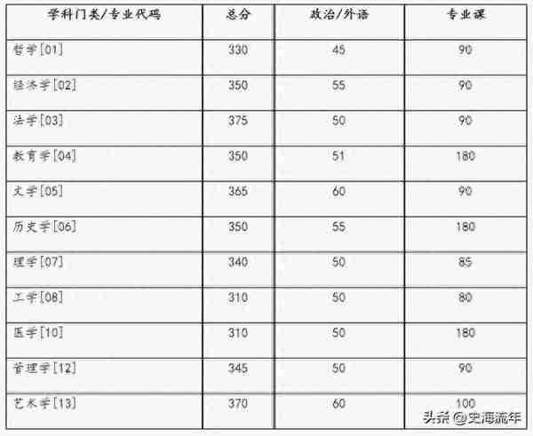 2023年考研大数据！34校自划复试分数线集齐，考研学子请收藏