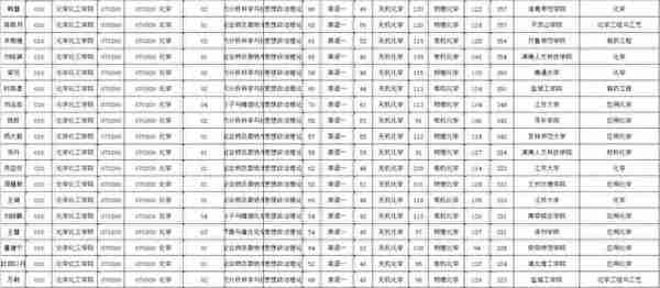 NO 68江苏大学  化学考研分析