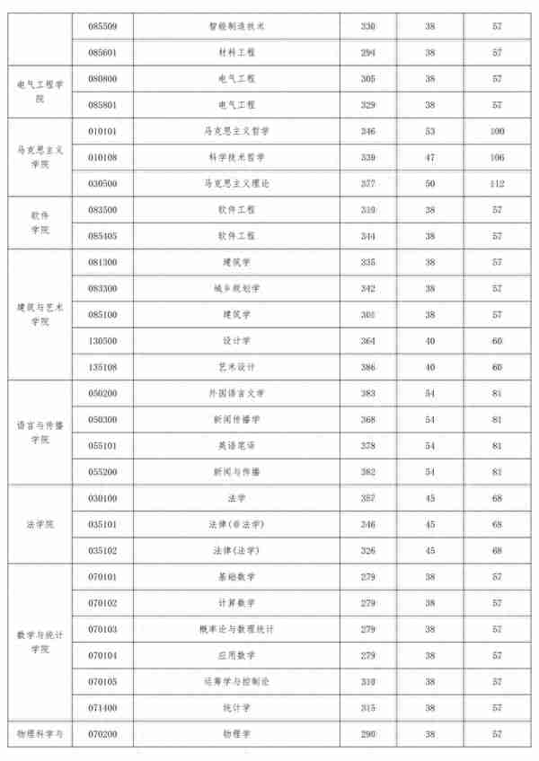 重要！北京交大2023年硕士研究生复试录取工作办法发布！