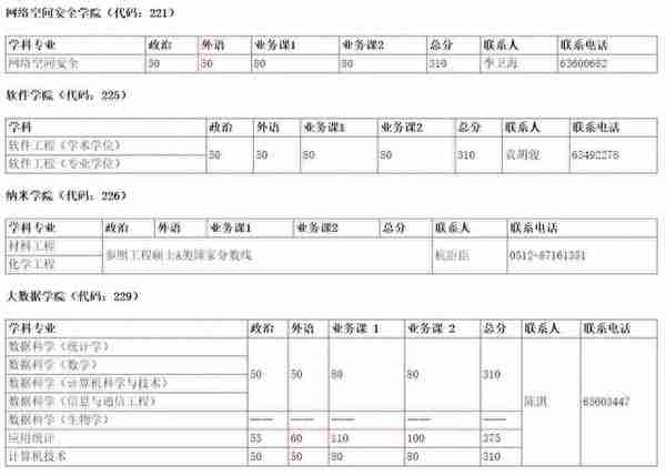 来了！普遍上涨，武大、北大等20所知名高校公布2019年考研复试线