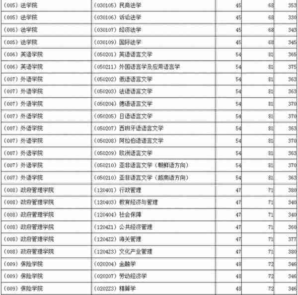 非自划线院校！对外经济贸易大学23考研复试线