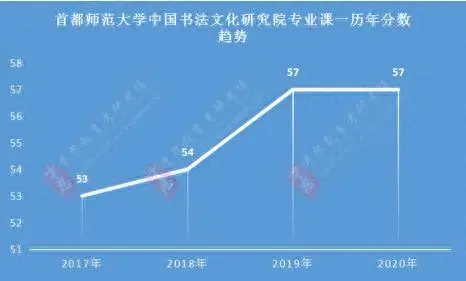 2020年首都师范大学分数线分析，历年复试分数线、复试参考书