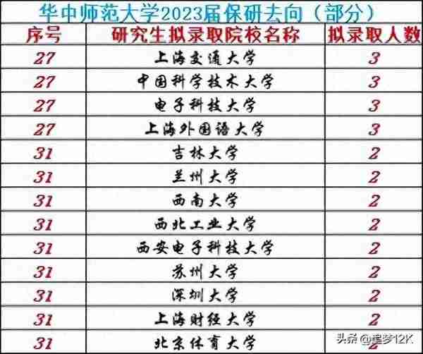 华中师范大学2023届保研去向：保研本校174人，北师26,华东师24