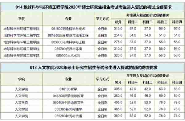 数十所院校公布考研复试线：部分“双一流”超国家线近40分