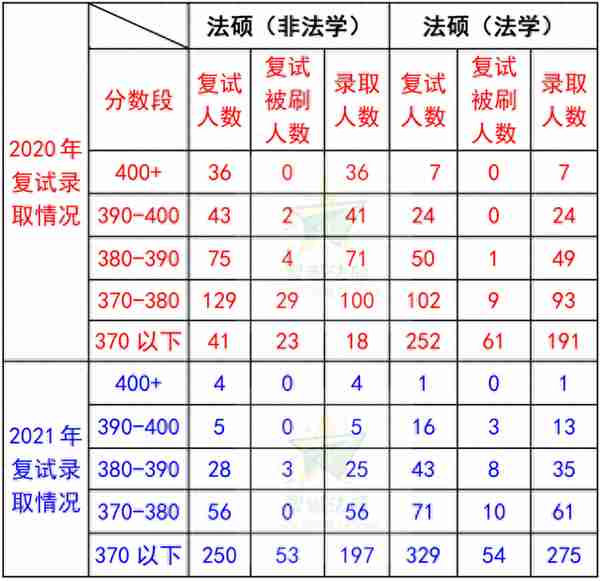 「法硕择校」——“五院复试”录取分析