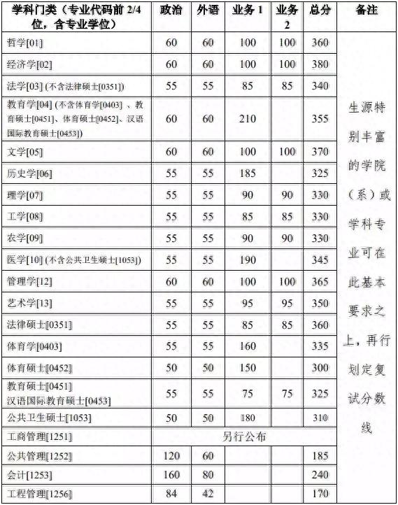 速看！浙江大学2019年硕士研究生（含非全日制）复试分数线公布！