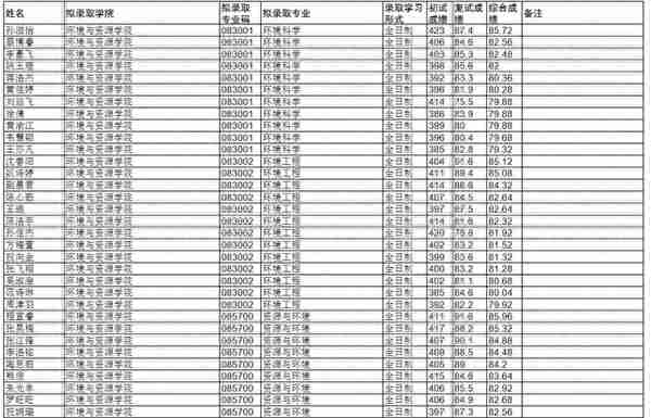 浙江大学环境与资源学院2021年统考硕士研究生拟录取名单