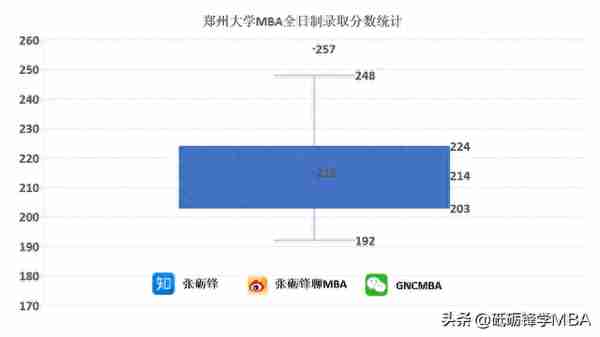 郑州大学全日制MBA、非全日制MBA2021年录取分数分布解析