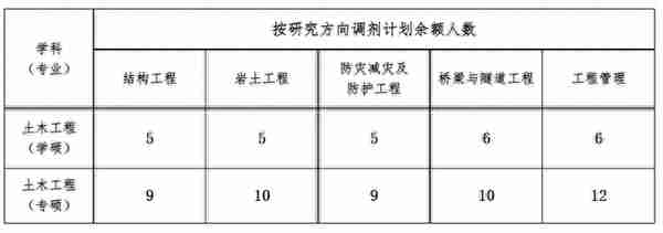 这些院校太香了！2022等额复试，过线就进！考研必看