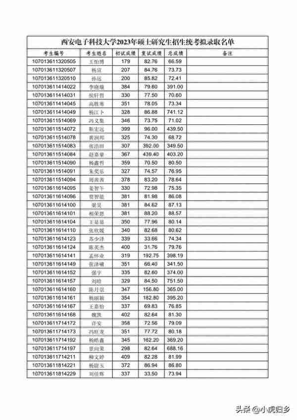 西安电子科技大学2023年硕士研究生招生统考拟录取名单