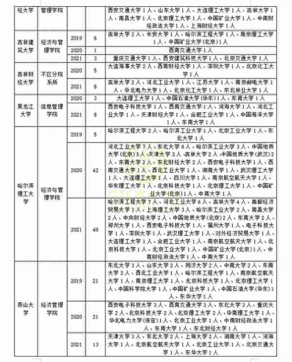 管理科学与工程近三年调剂录取情况分析，助你上岸