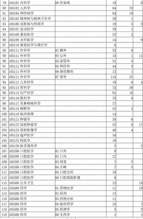 河北医科大学公布2021复试及调剂时间，哪个专业报考人数最多