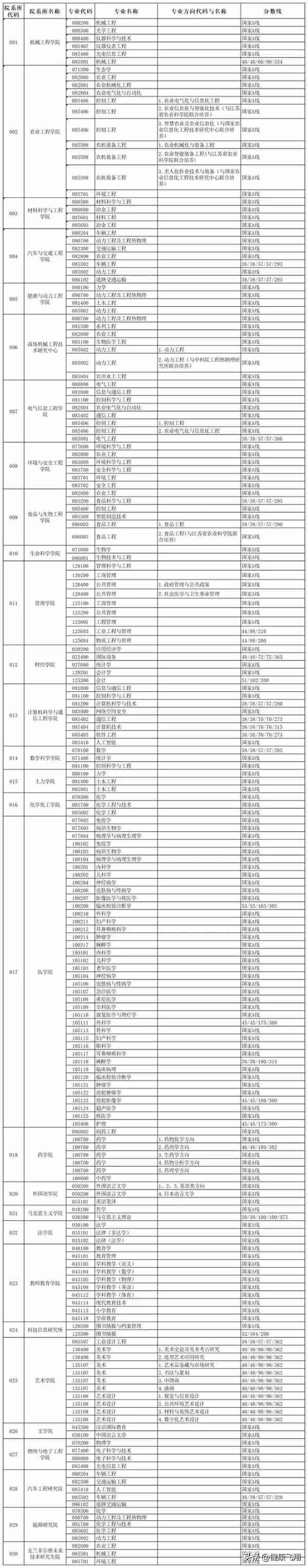 21日，江苏南京多所高校各学院公布2023年考研复试线，准备面试吧