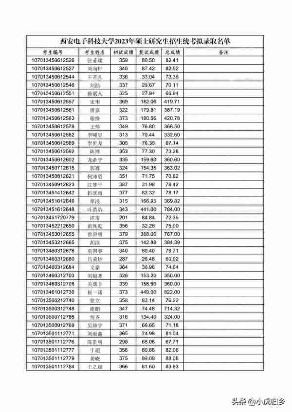 西安电子科技大学2023年硕士研究生招生统考拟录取名单