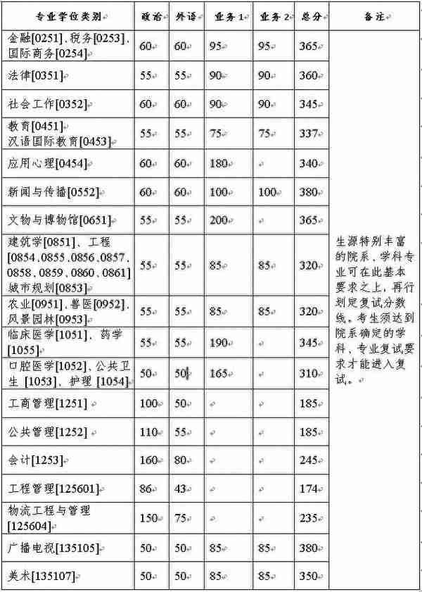 浙江大学近3年硕士研究生招生复试基本分数线