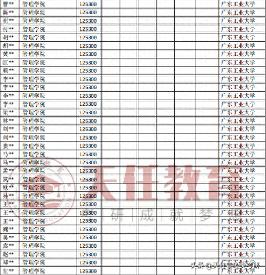 广东工业大学会计专硕MPAcc近五年（2018-2023）录取分析