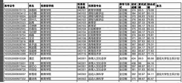 浙江大学2022研究生复试拟录取名单公布，经济类分数也太高了