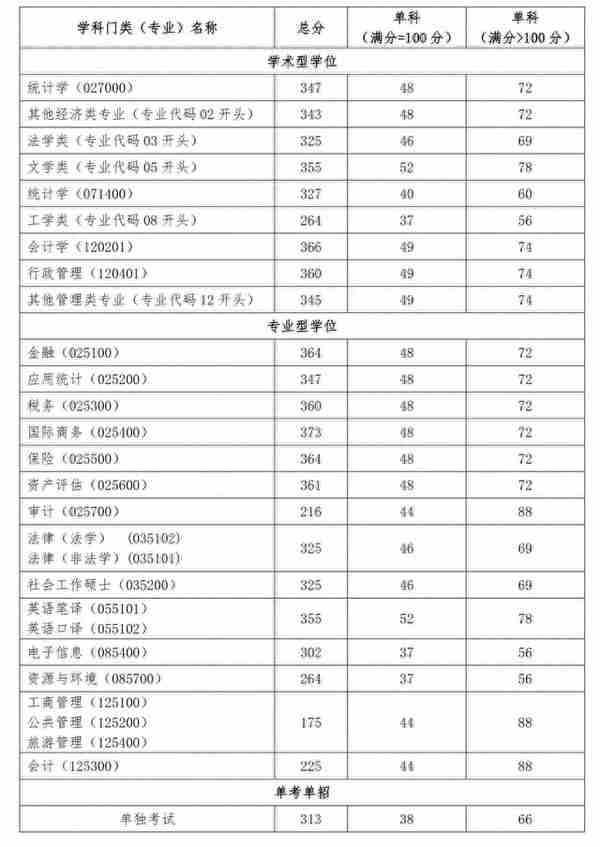 网传某高校发布线上复试具体细则，北京等地非34所陆续公布复试线