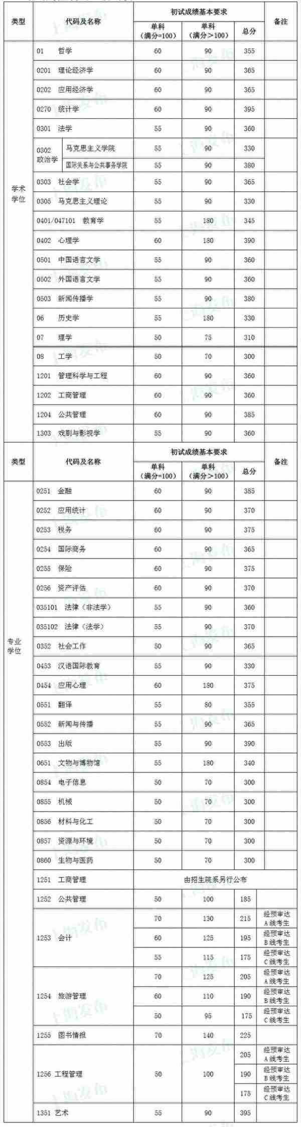 快讯！复旦、同济2020考研复试分数线公布