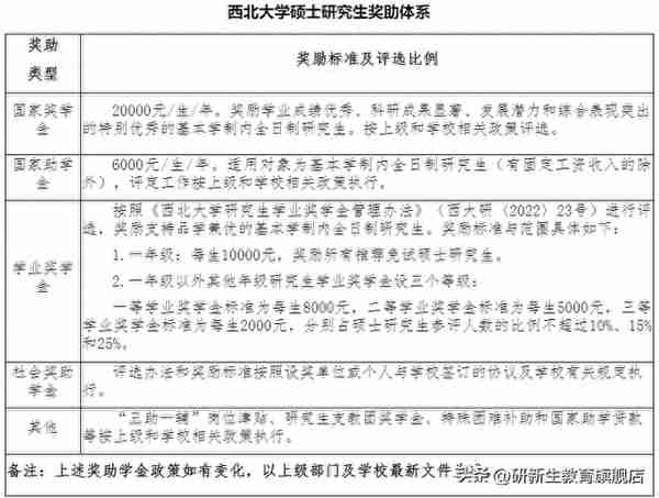 西北大学金融专硕考情分析、报录比、分数线、参考书等