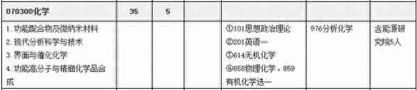 NO 68江苏大学  化学考研分析