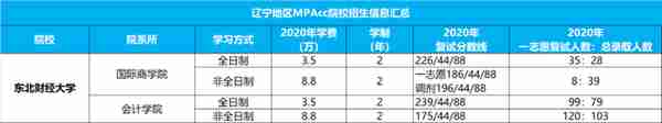 MPAcc择校指南，原来这5所非985、211院校并不差