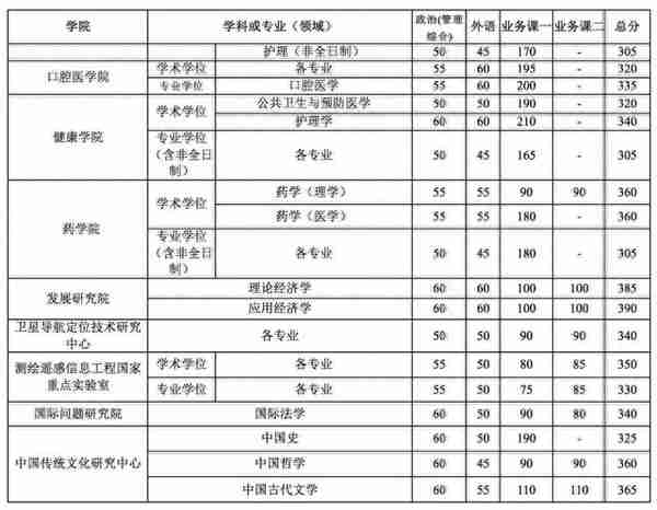 34所复试分数线快出了！降低的可能性大吗？