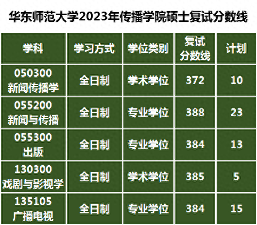 华东师范大学艺术类招生专业，2023年考研复试分数线是多少？