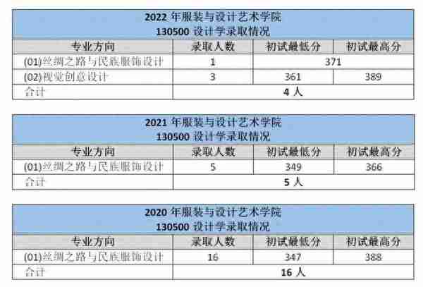 四川师范大学服装与设计艺术学院设计学和艺术设计考研复试内容