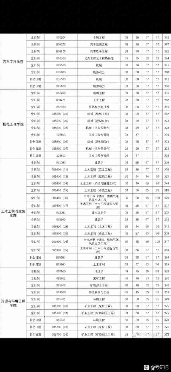 武汉理工大学2022研究生复试线已出，有报考的同学速看