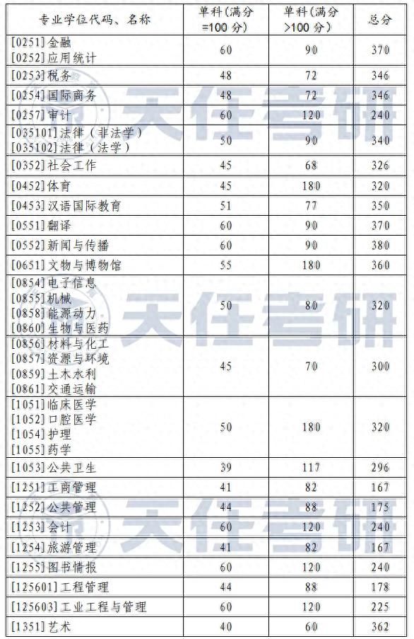 34所 | 山东大学2023年硕士研究生招生复试基本分数线