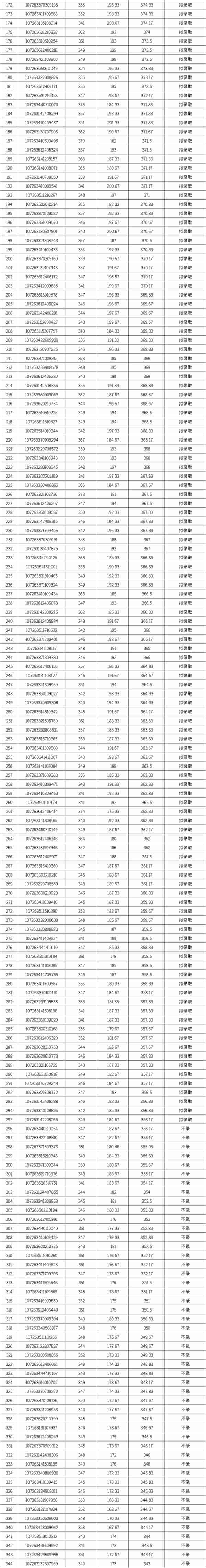 五院四系，招生600+，接收大量调剂，最低326分拟录取！