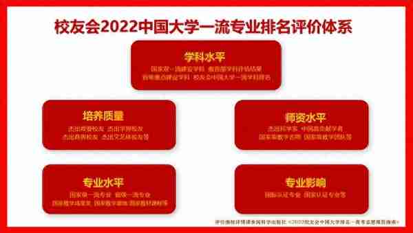 校友会2022中国大学道路桥梁与渡河工程专业排名