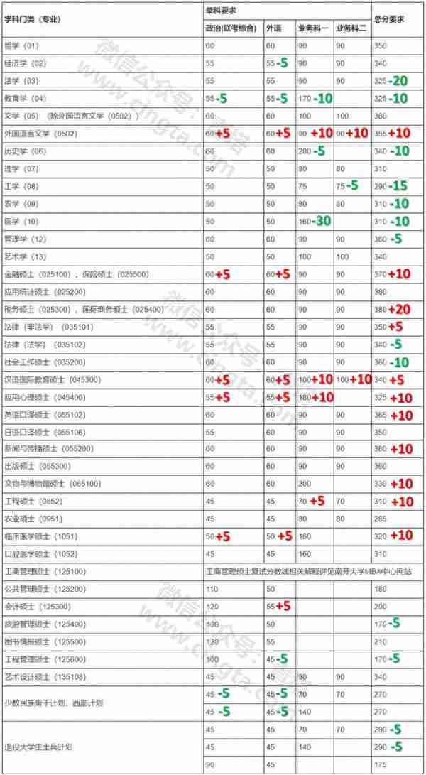 来了！普遍上涨，武大、北大等20所知名高校公布2019年考研复试线