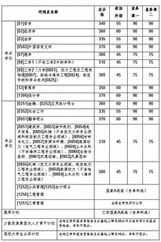 2023年多所高校公布考研复试分数线！